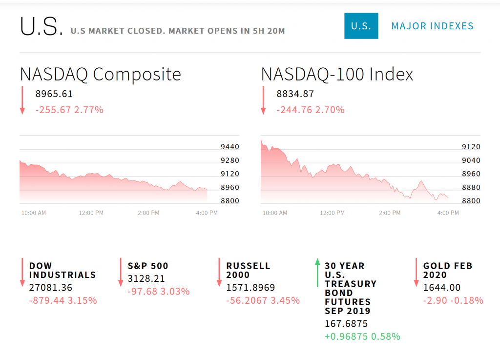 индекс NASDAQ и Dow Jones просел на фоне угрозы пандемии коронавируса 26.02.2020