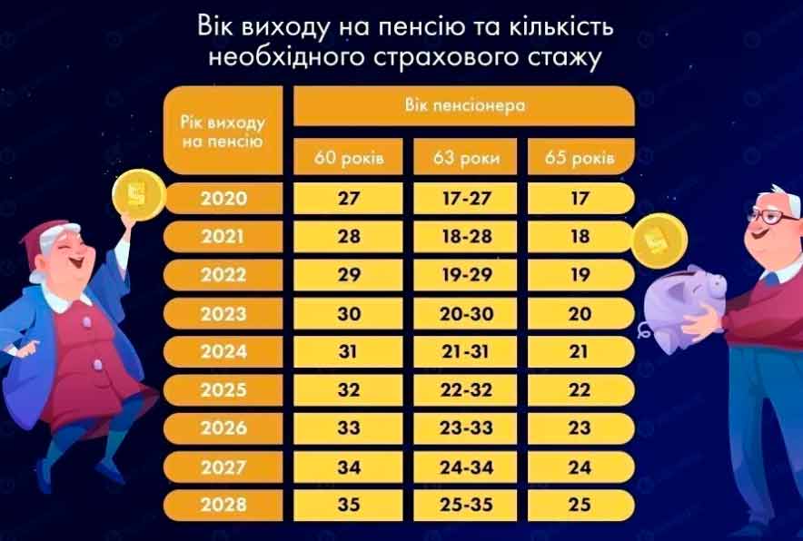 Диаграмма изменения пенсионного возраста в Украине